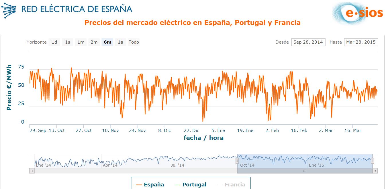Precios del mercado eléctrico en España último semestre